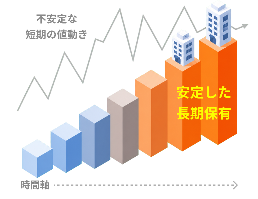 短期の値動きと長期保有の資産推移を比較した概念図